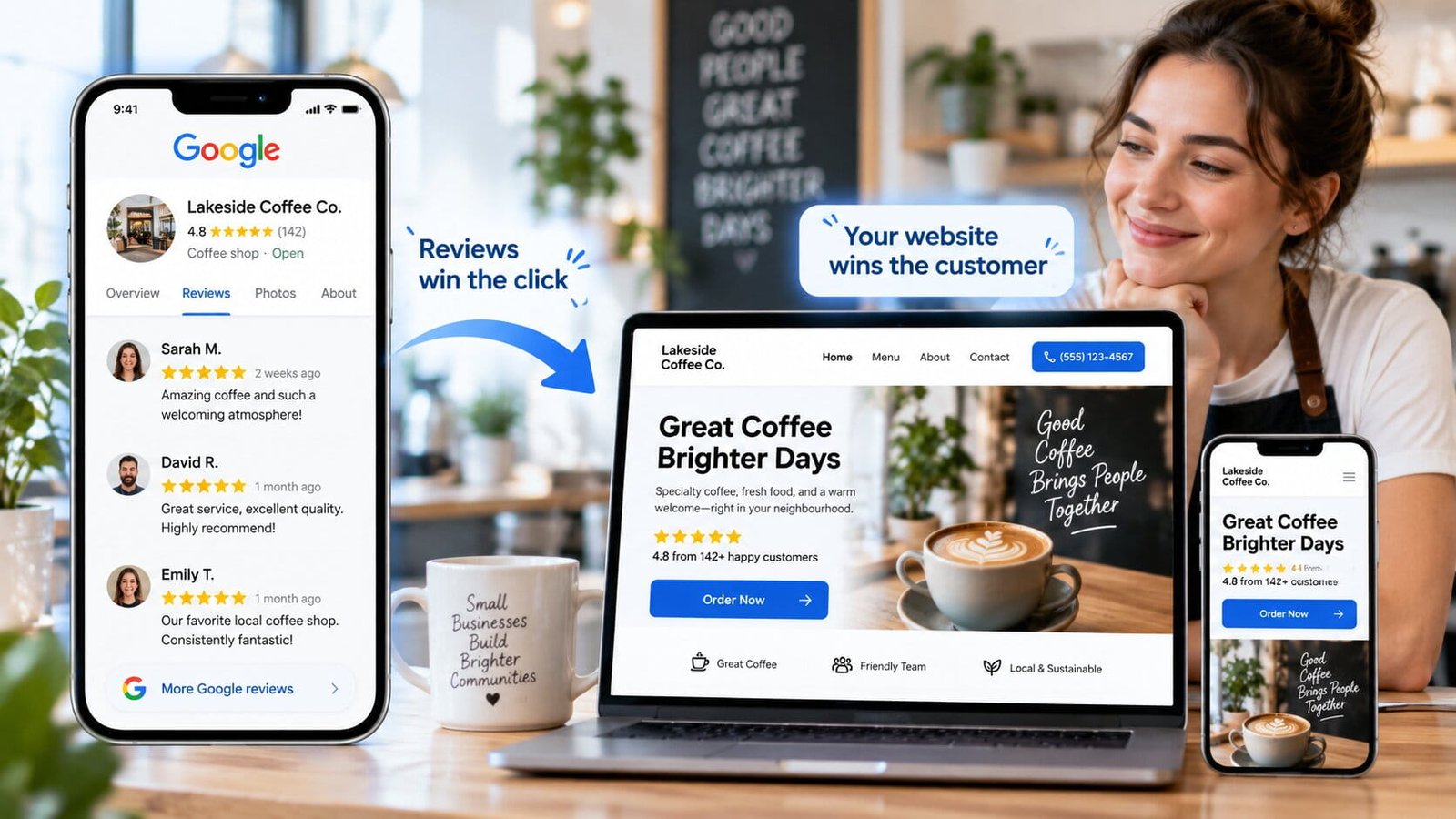 A phone showing a coffee shop's Google reviews with a 4.8 rating from 142 reviews, an arrow leading to the same business's homepage on a laptop and phone where the star rating and review count sit beside an Order Now button