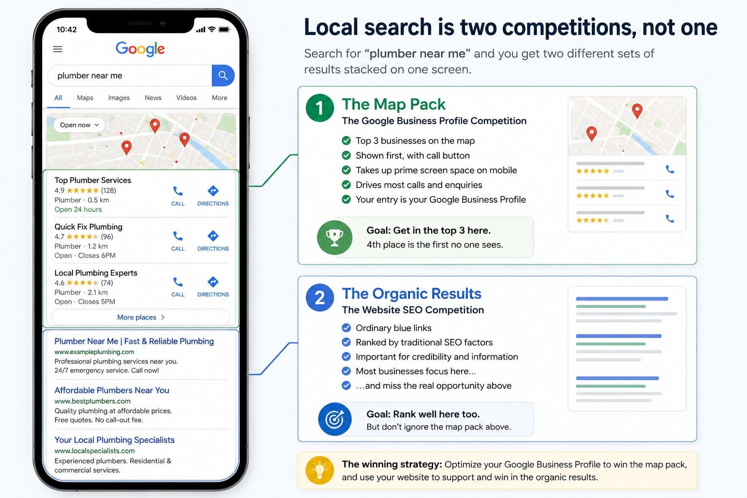 A phone showing a plumber near me Google search beside a breakdown of the map pack and the organic results below it