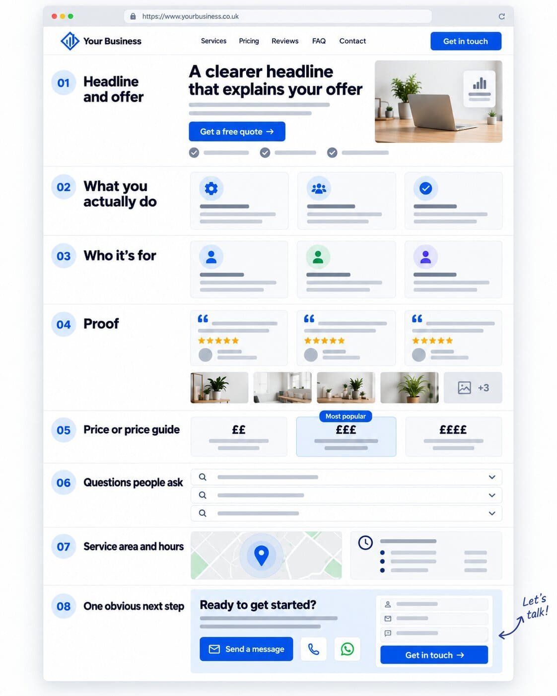 The full one-page website layout in a browser window, with all eight numbered sections in order: headline and offer, what you actually do, who it's for, proof with reviews and photos, price guide, questions people ask, service area and hours, and one obvious next step with a contact form, call and WhatsApp buttons